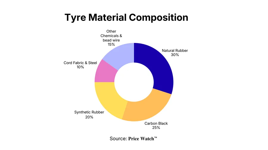 Tyre Material Composition