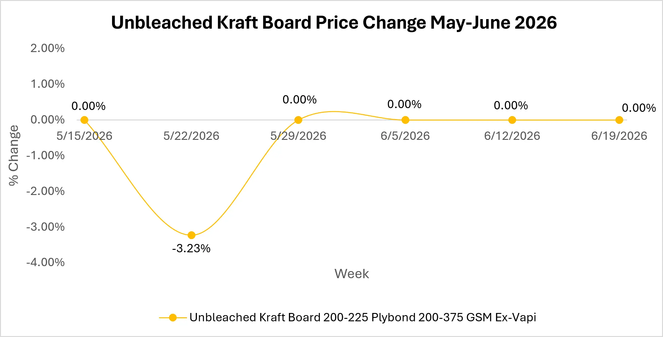 Unbleached Kraft Board Market Outlook