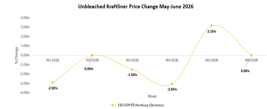 Unbleached Kraftliner Market Outlook