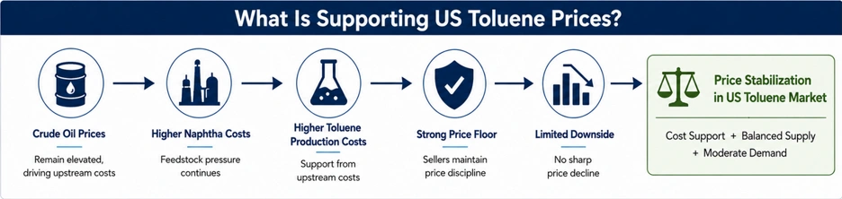 Toluene Market Outlook
