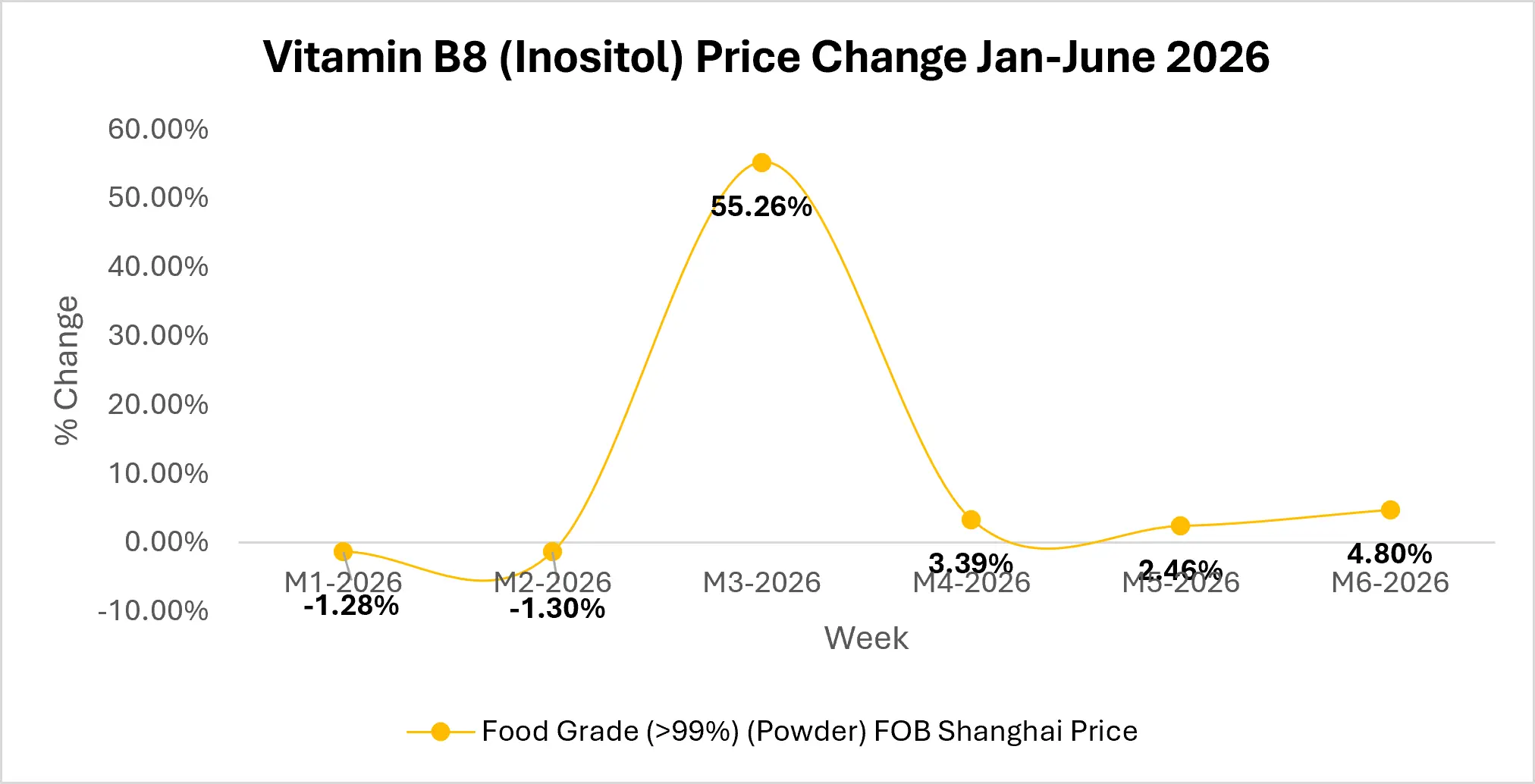 vitamin-b8-market-outlook