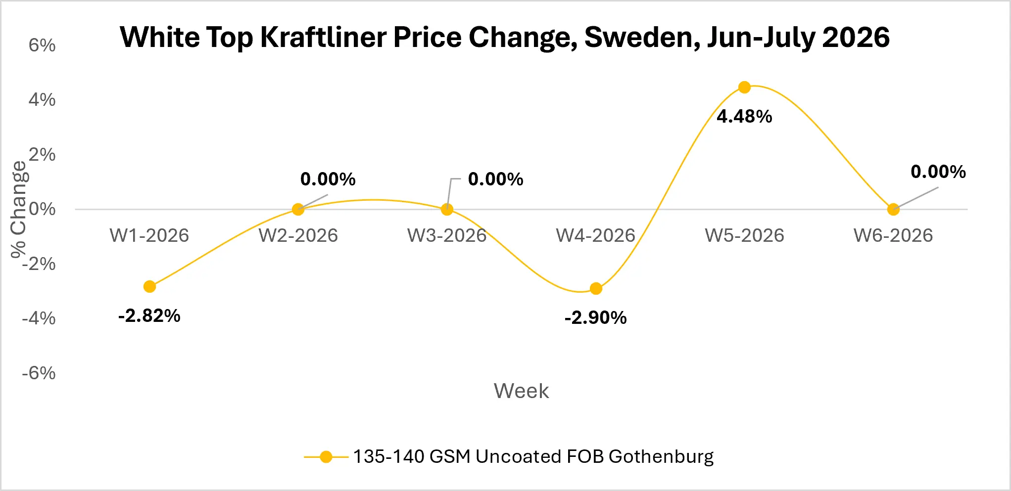 white-top-kraftliner-market-outlook