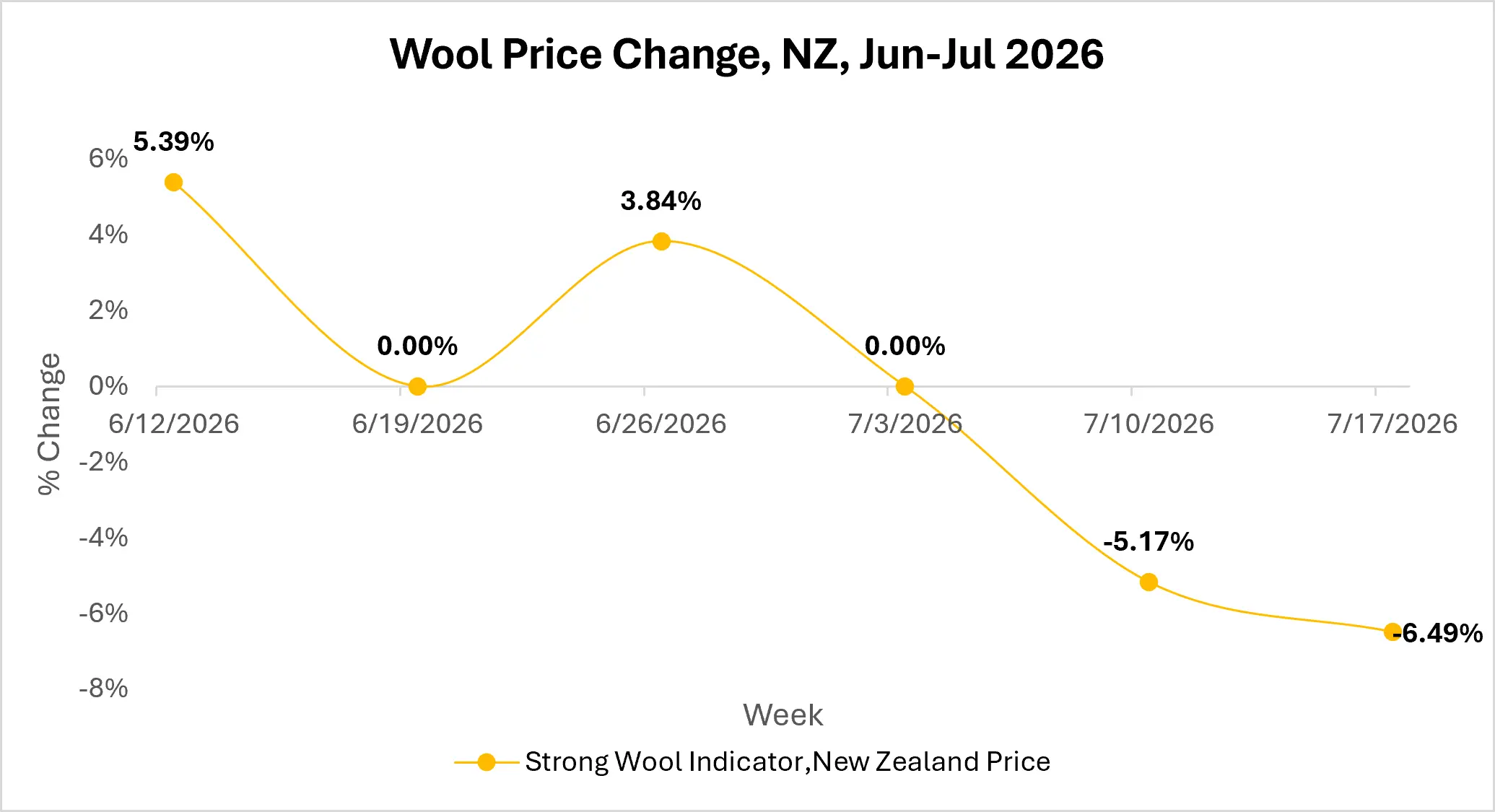Wool Market Trends