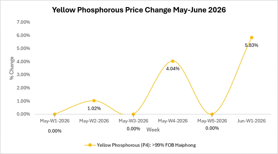 Yellow Phosphorus Market Outlook