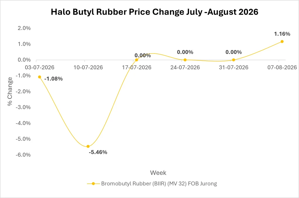 Butyl Rubber