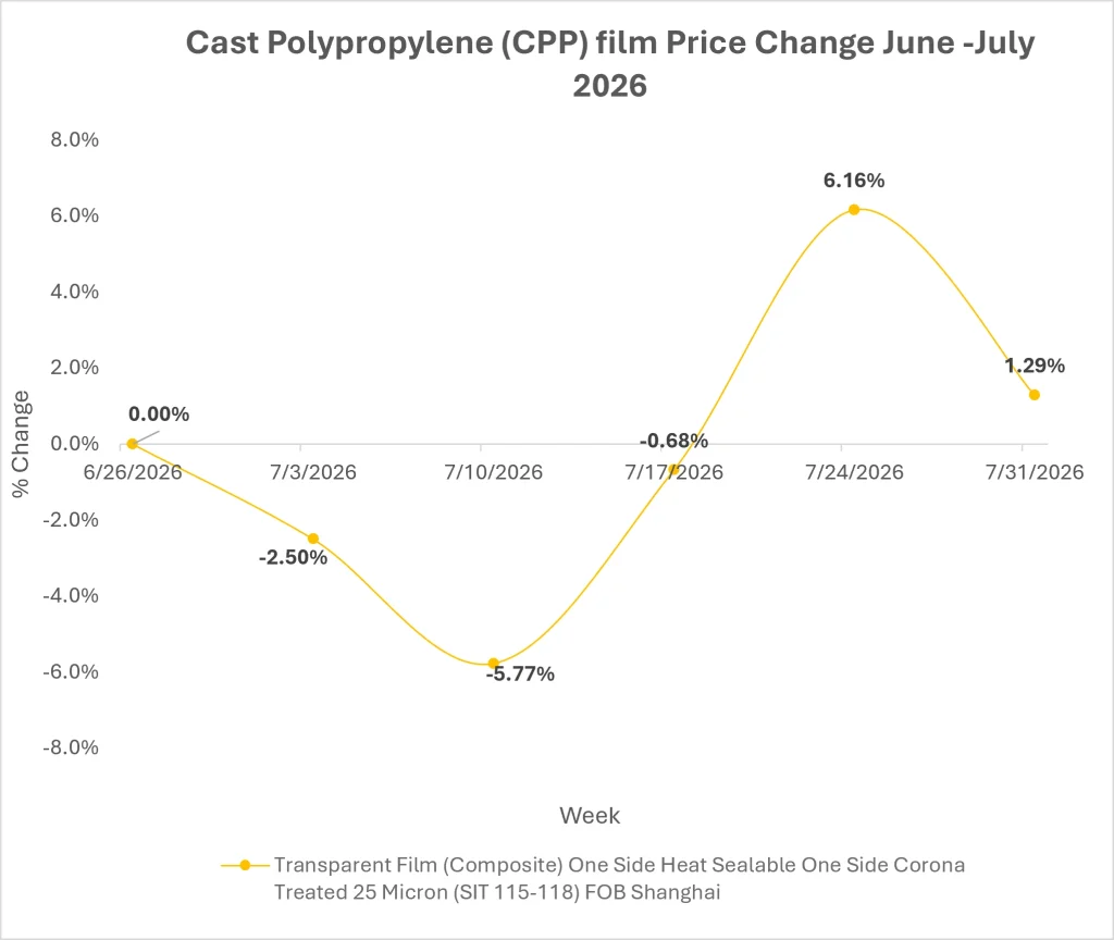 CPP Film Market Outlook