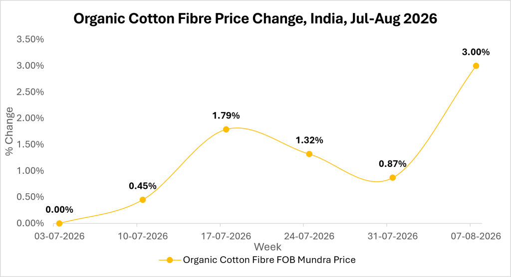Cotton Fiber Market Outlook
