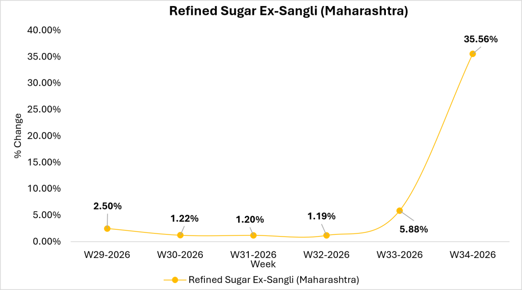 sugar market trends