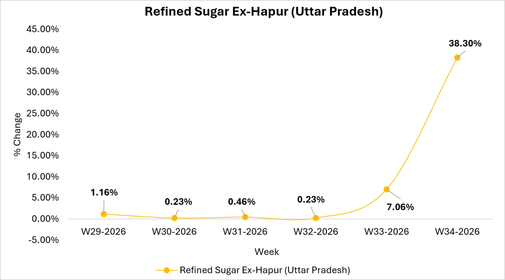 sugar market trends