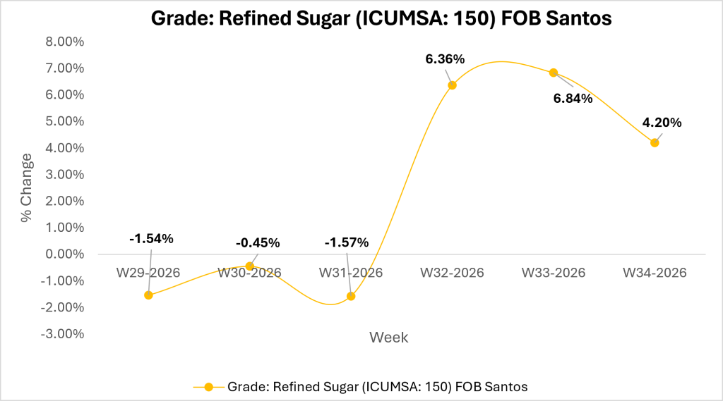 sugar market trends