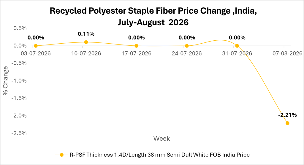 Recycled Polyester Staple Fiber
