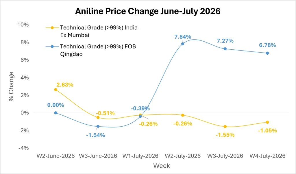 Aniline Market Outlook