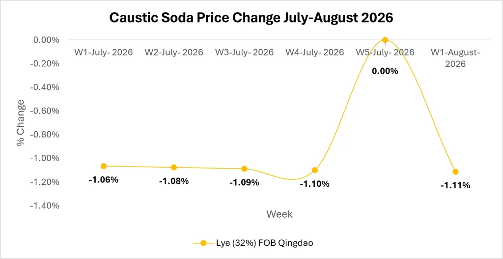 China Caustic Soda Market Outlook