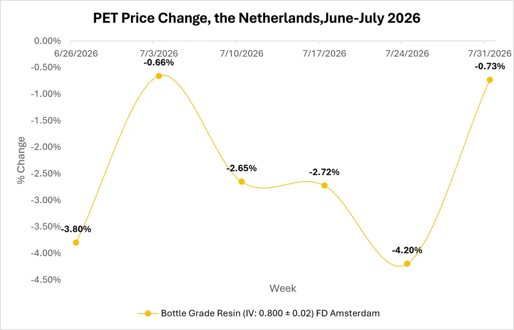 Europe PET Market Outlook