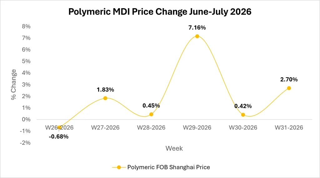 MDI Market