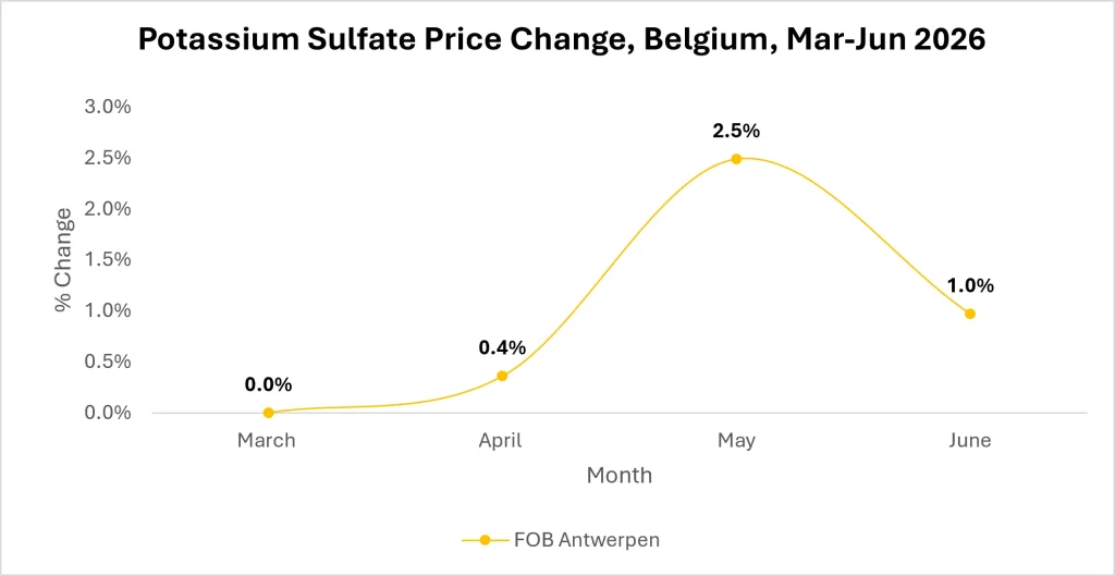 India Fertilizer Market Outlook