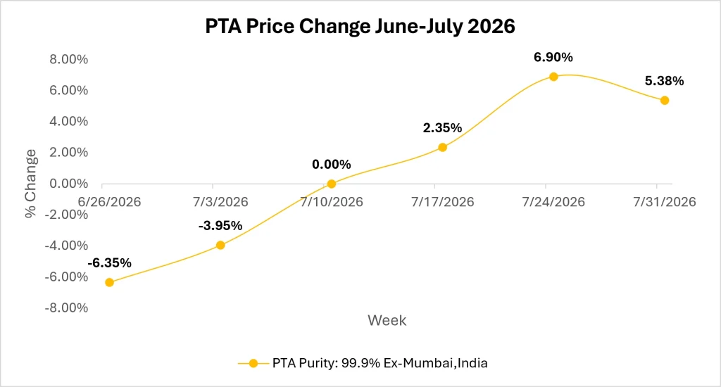 purified terephthalic acid market outlook blog image
