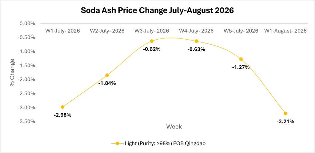 Soda Ash Market Trends