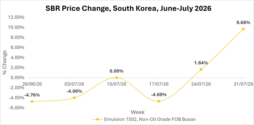 Synthetic Rubber Market Outlook