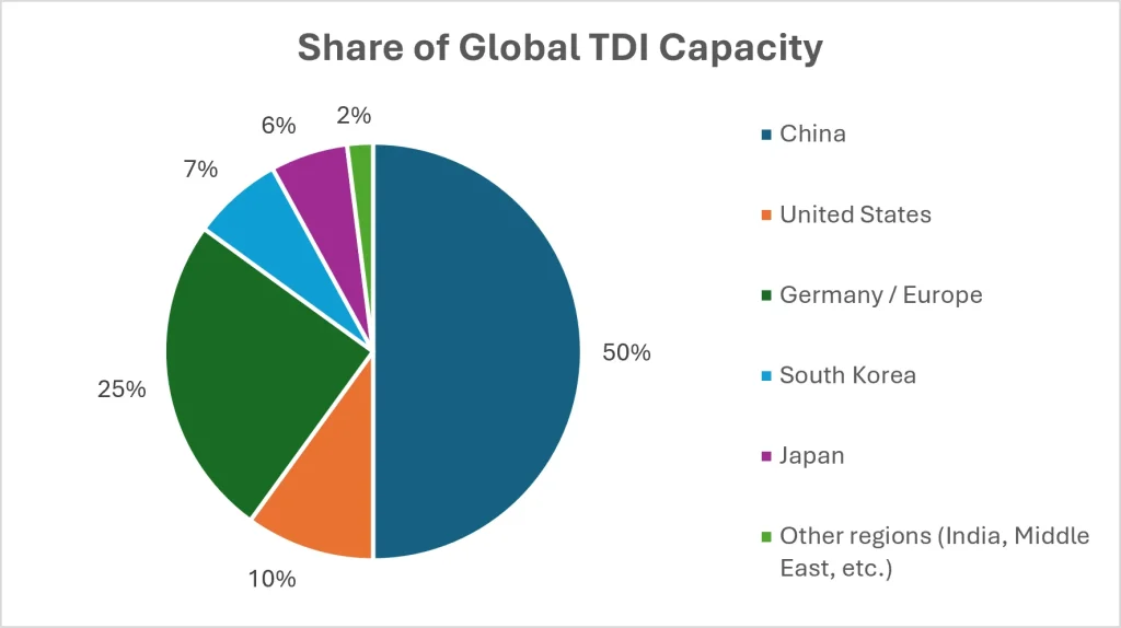 TDI Market