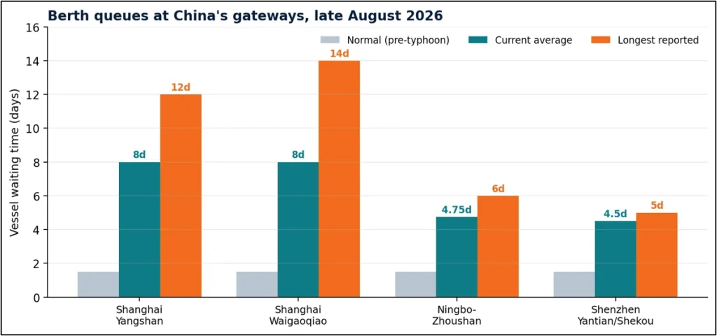 berth queues China gateways