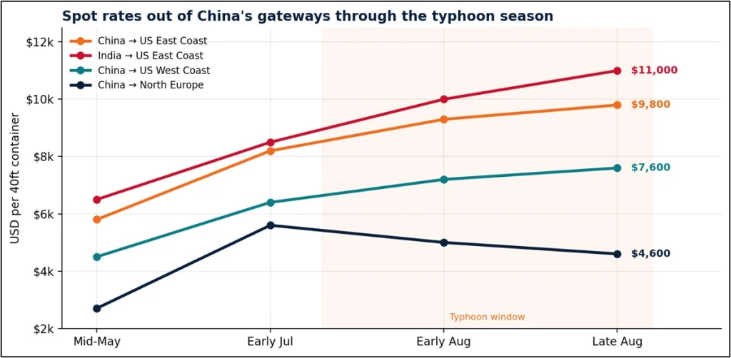 spot rates out China gateways