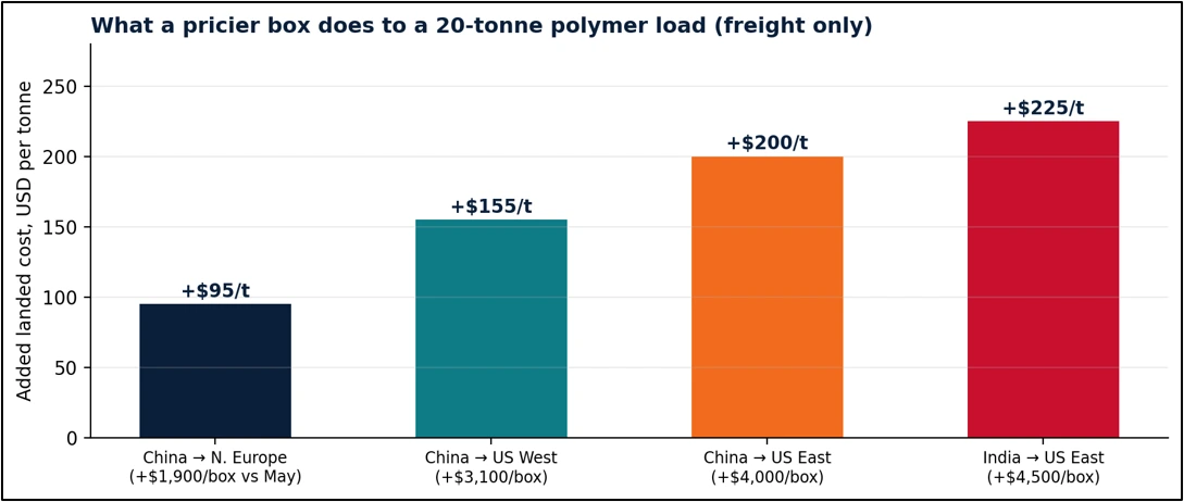 what pricier box does polymers